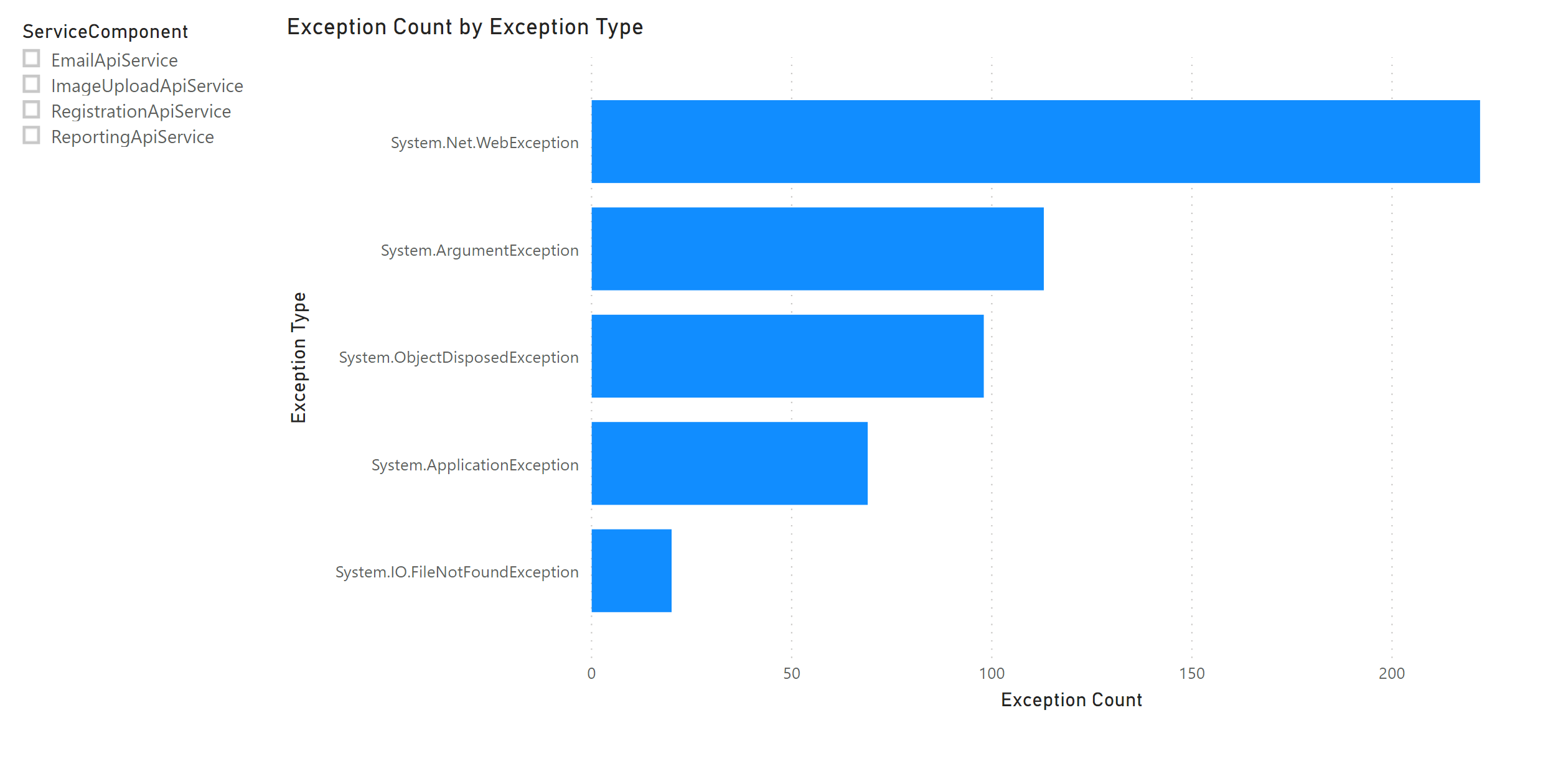 Power BI chart selection examples for production software system ...